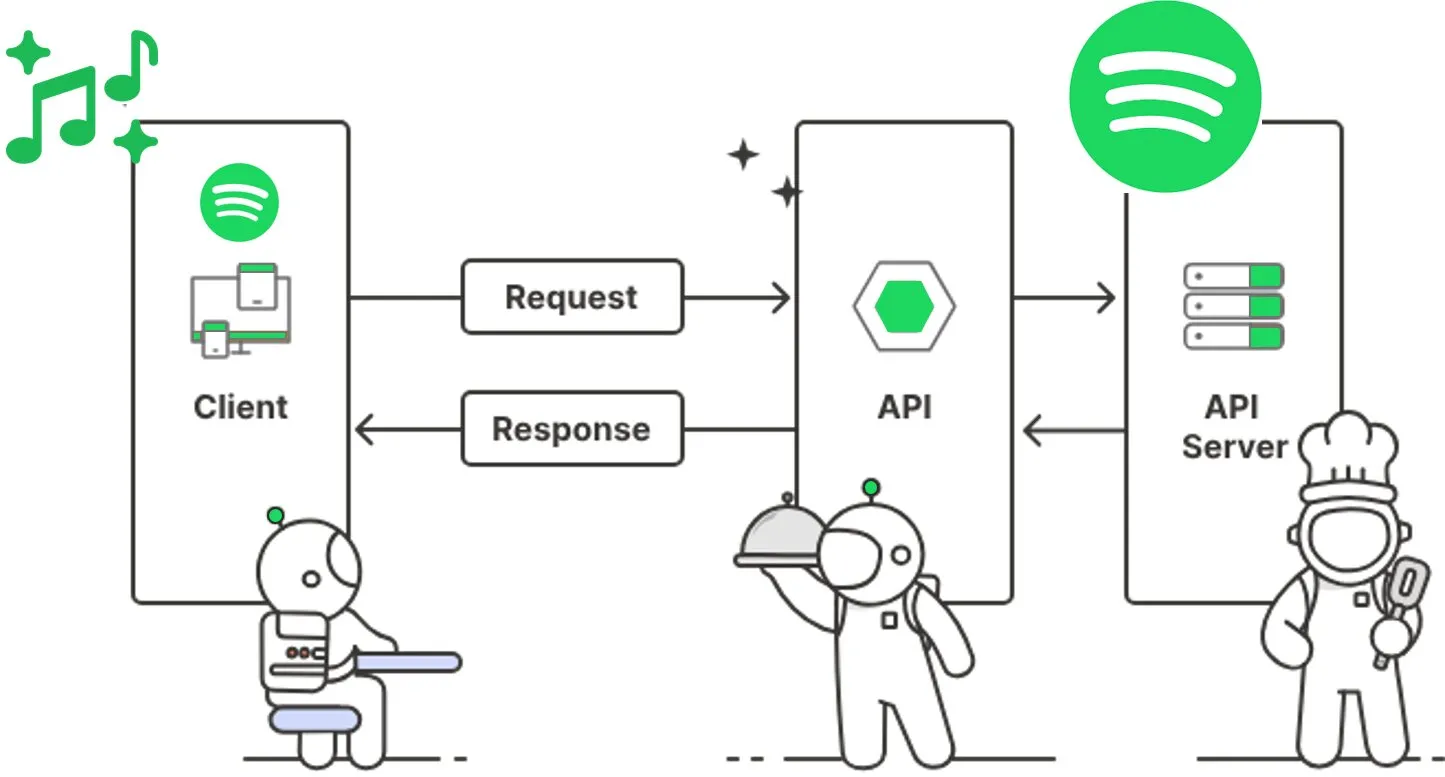 What is the API Full Form, and Why Use APIs? - Shiksha Online