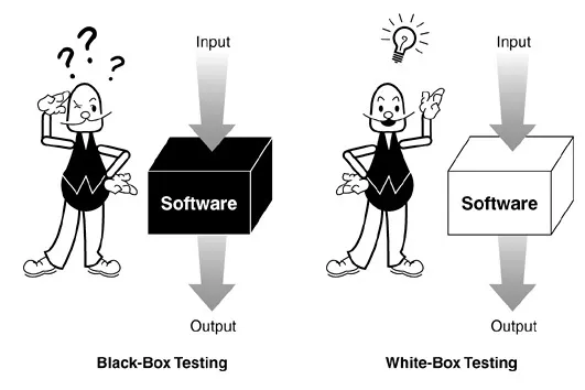 Techniques of unit testing: white box, black box, and gray box