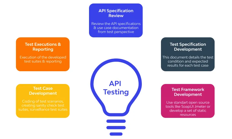 Why Do We Need API Test Automation