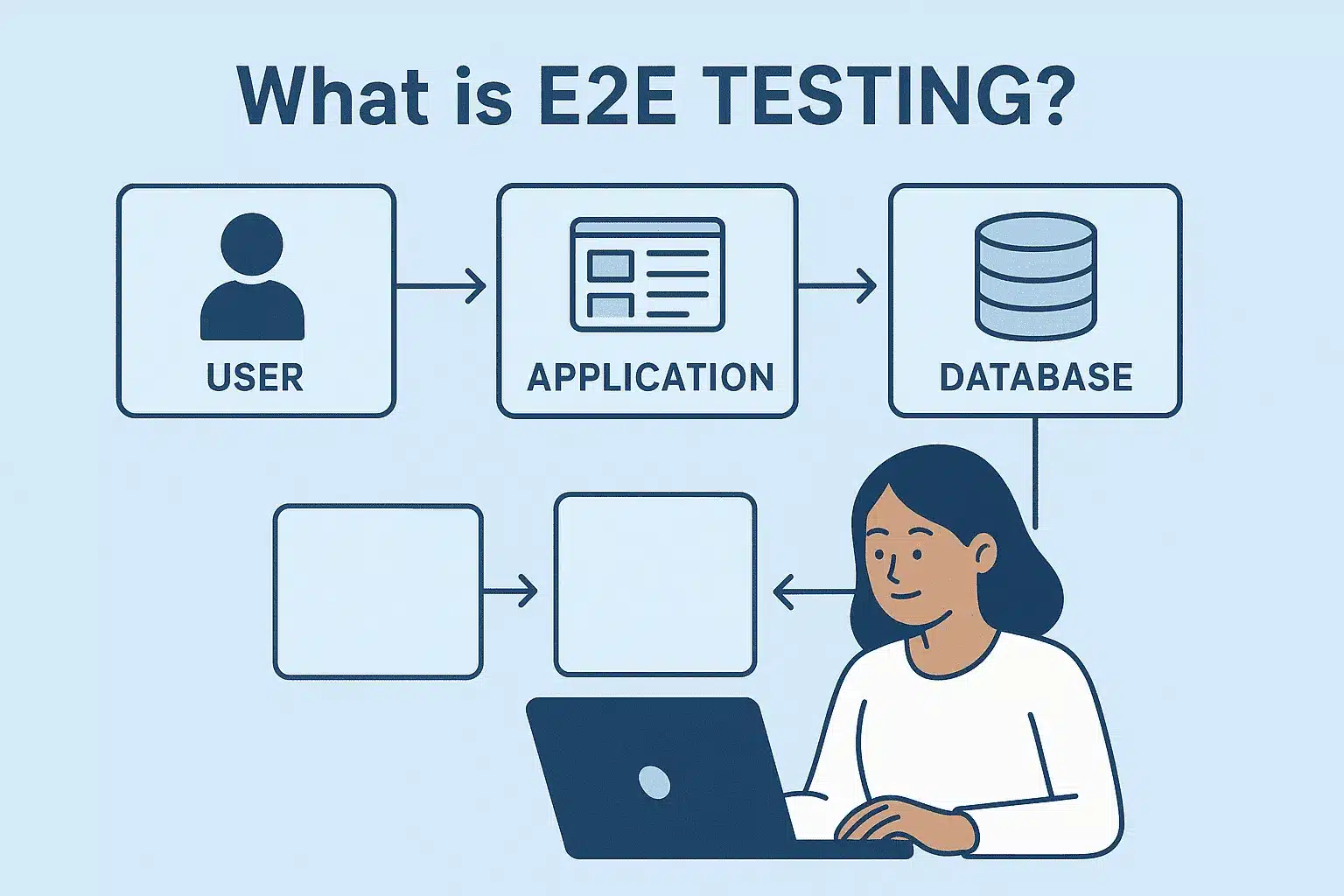 What is E2E Testing