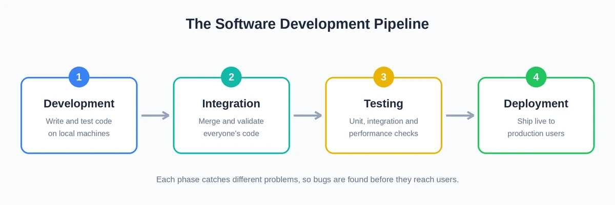 The software development pipeline: development, integration, testing, and deployment