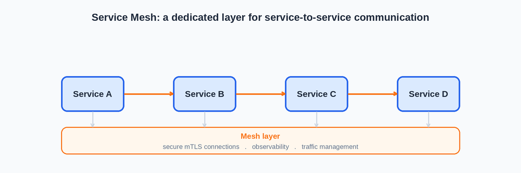 servicemesh intro