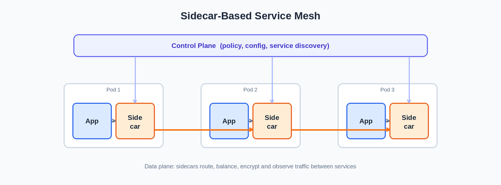 Sidecar-based service mesh model