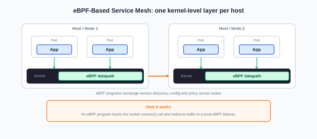eBPF Service Mesh Architecture