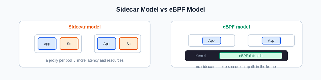 eBPF-based model