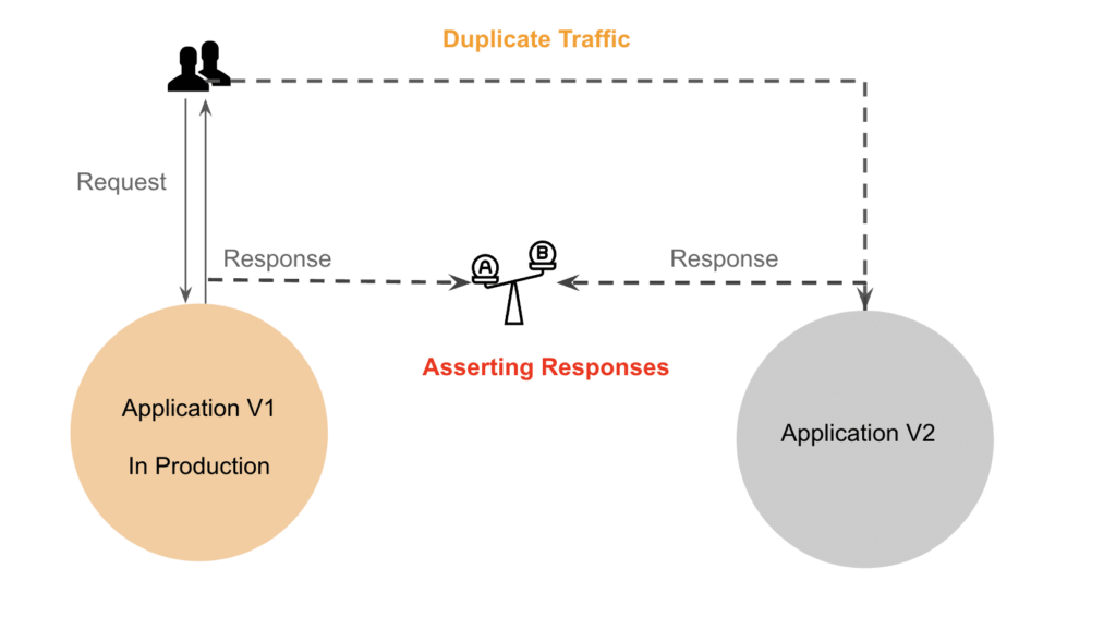 Why Traditional API Testing Fails? Comparing Shadow, Production, Replay ...