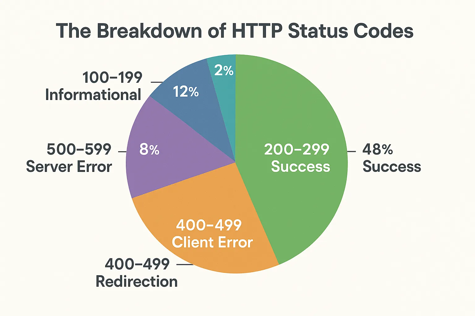 breakdown of http status codes