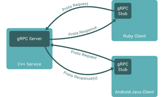 Introduction to gRPC