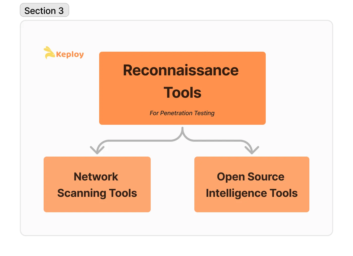 Reconnaissance Tools