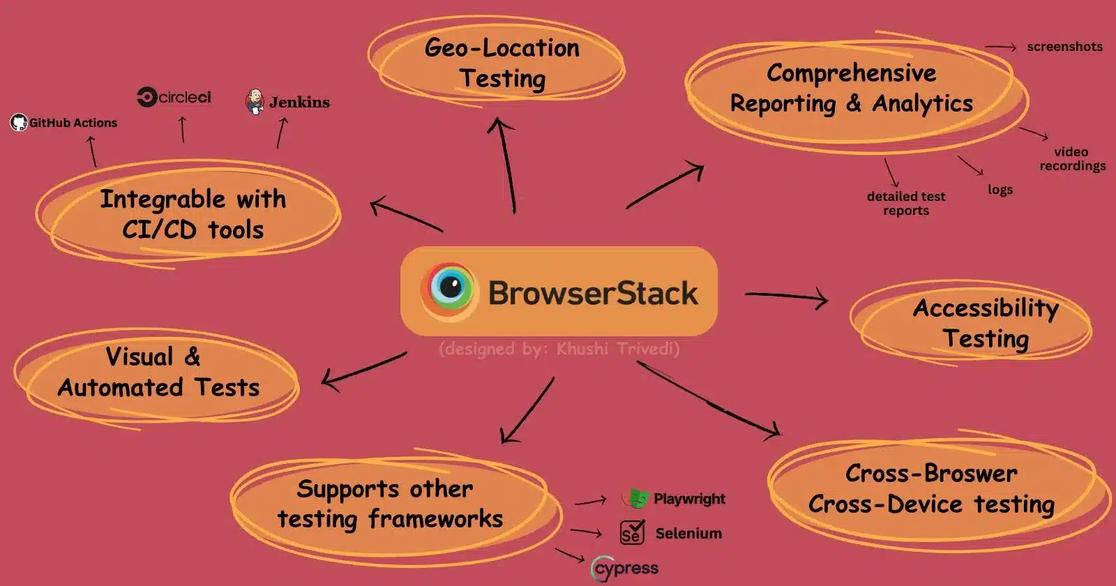 What is BrowserStack