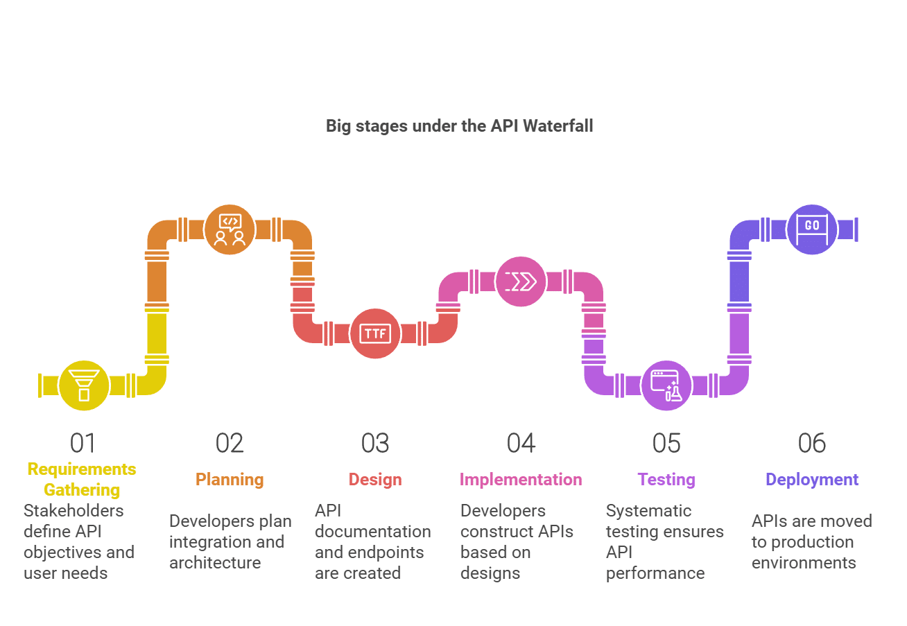 api waterfall