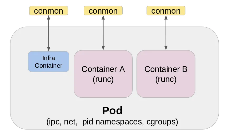 Podman: Managing pods and containers in a local container runtime | Red Hat  Developer