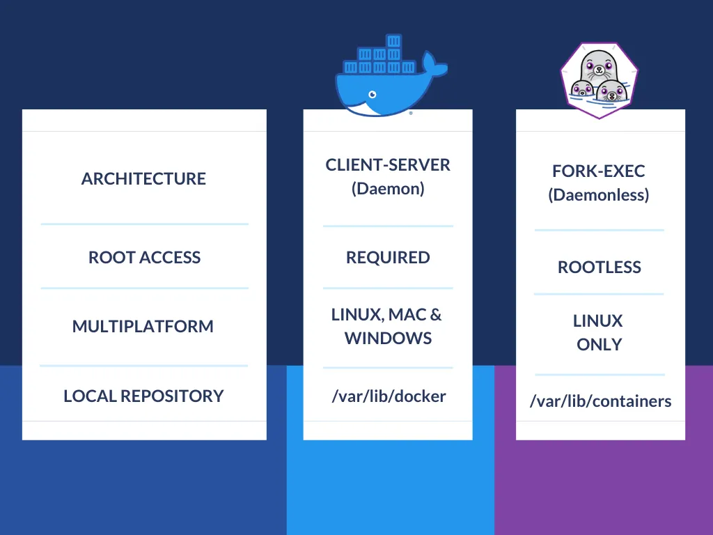 Docker is the reigning champ in the containerization world, beloved for its simplicity and robust ecosystem