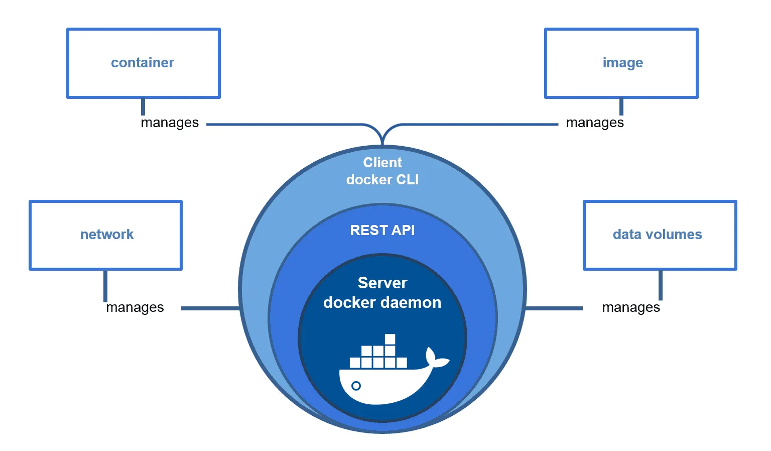 Docker Architecture | Docker Resource Isolation | Lifecycle