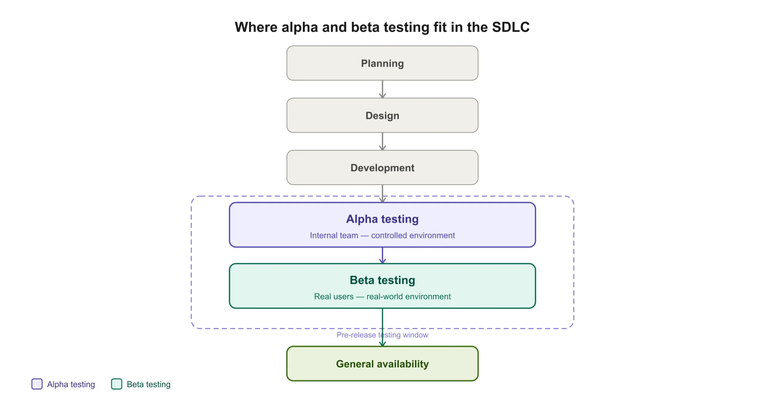 Alpha and beta testing phases in the software development lifecycle — from planning and design through development, alpha testing, beta testing, to general availability