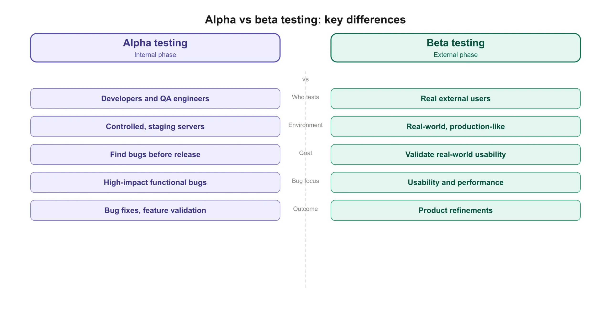 Side-by-side comparison of alpha testing vs beta testing showing differences in who tests, environment, goal, bug focus, and outcome