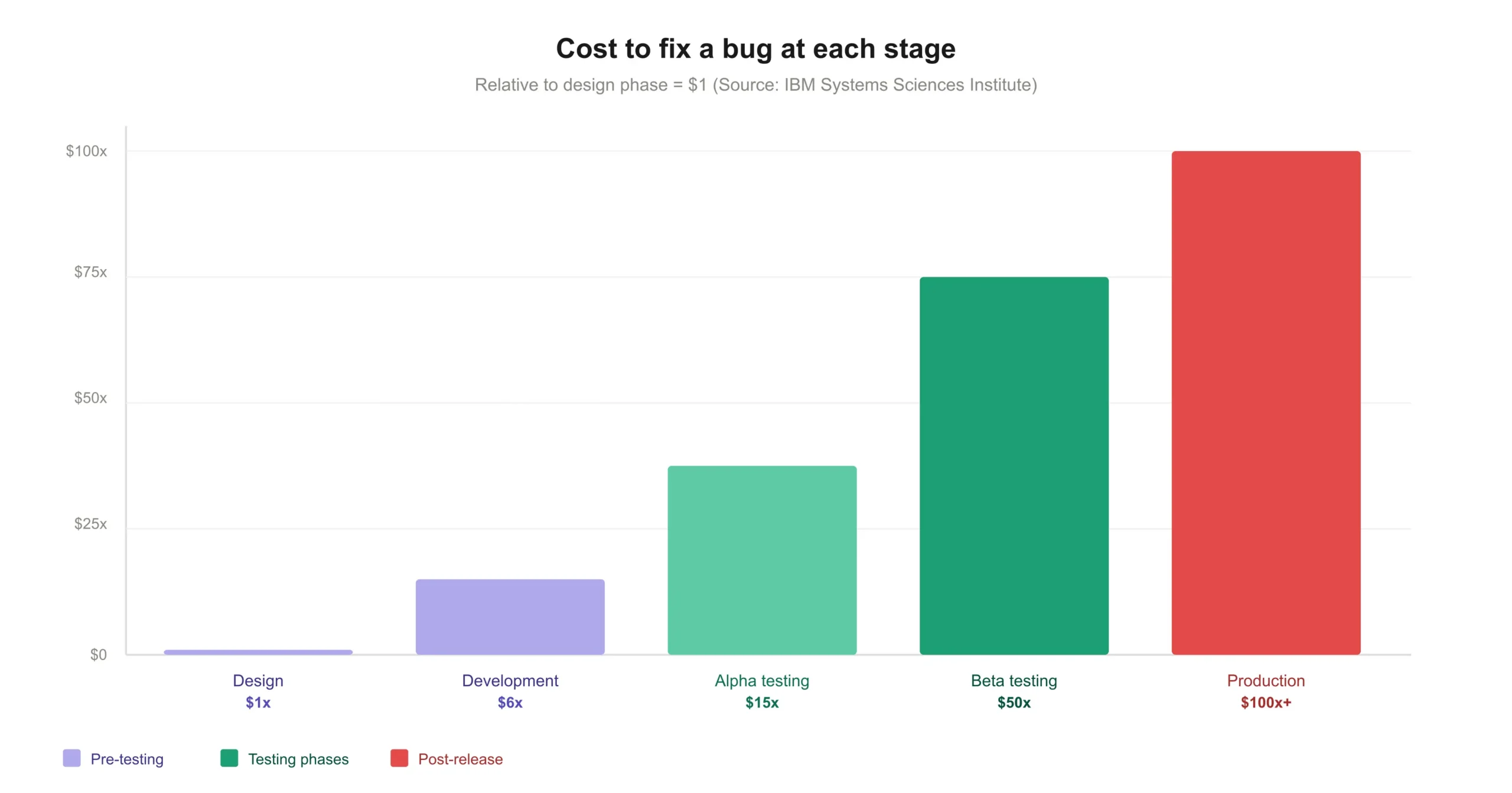 Bar chart showing the cost to fix a bug increases from $1 at design stage to $100x at production, based on IBM Systems Sciences Institute research