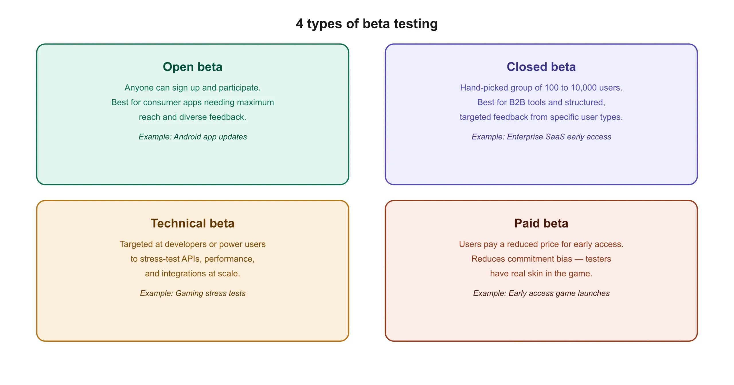Four types of beta testing explained: open beta, closed beta, technical beta, and paid beta with descriptions and real-world examples
