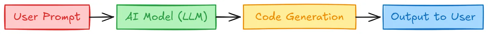 Working Diagram of Code Generation