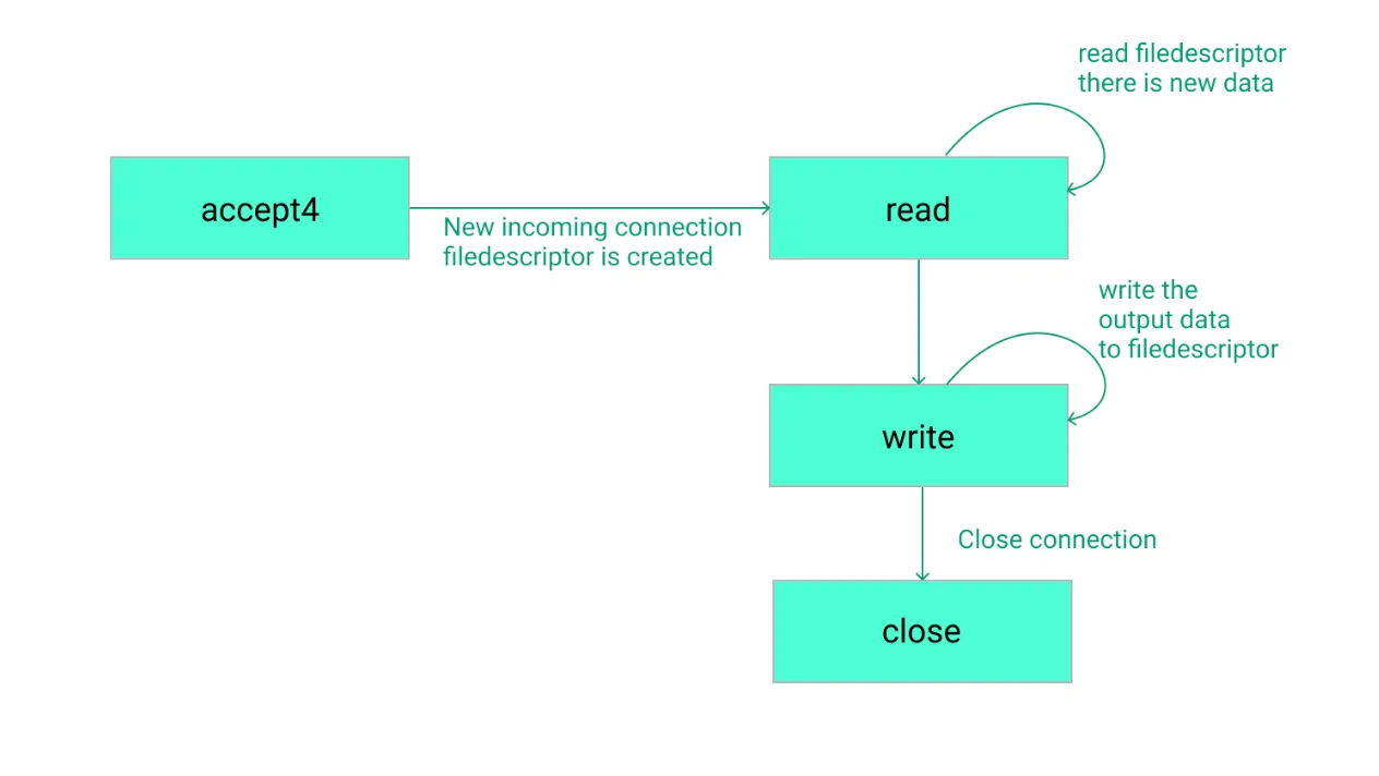 System call flow of an http request