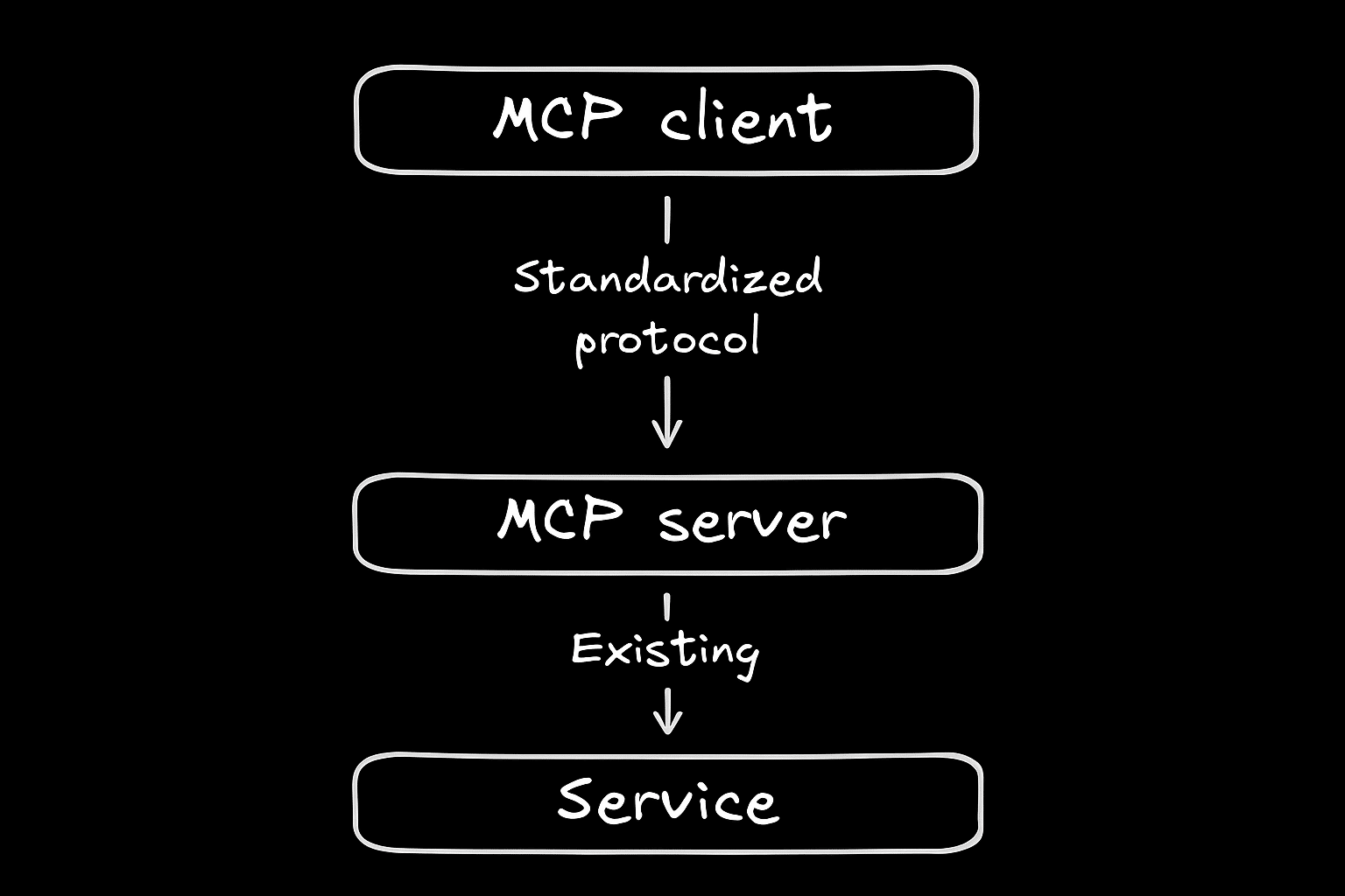 MCP process