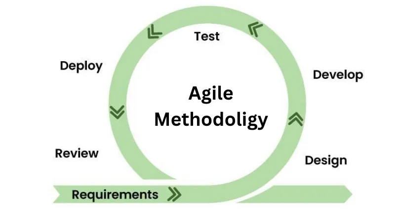 Agile Model