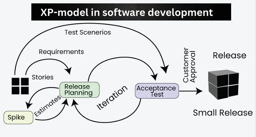 Extreme Programming