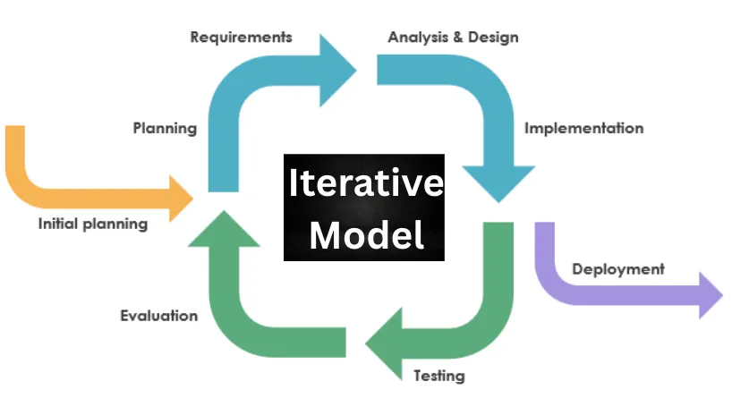Iterative Model in SDLC