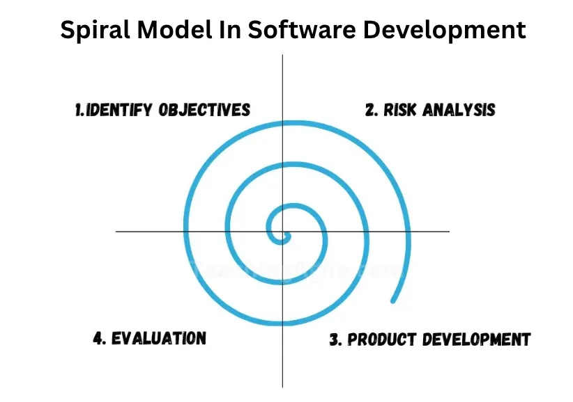 Spiral Model