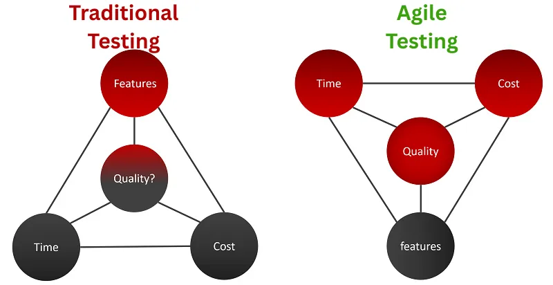 Traditional Testing versus Agile Testing