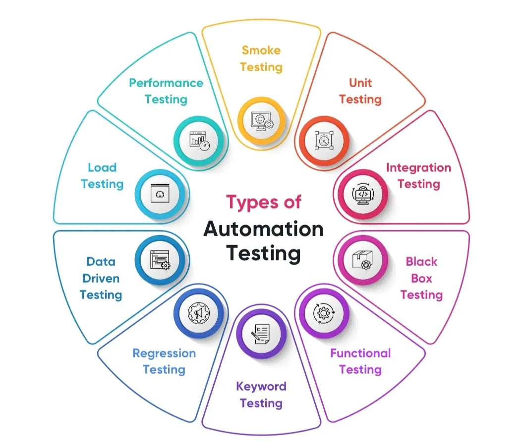 Circular diagram titled "Types of Automation Testing" featuring sections for Performance, Load, Data Driven, Regression, Keyword, Functional, Black Box, Integration, Unit, and Smoke Testing. Each section includes an icon and is color-coded.