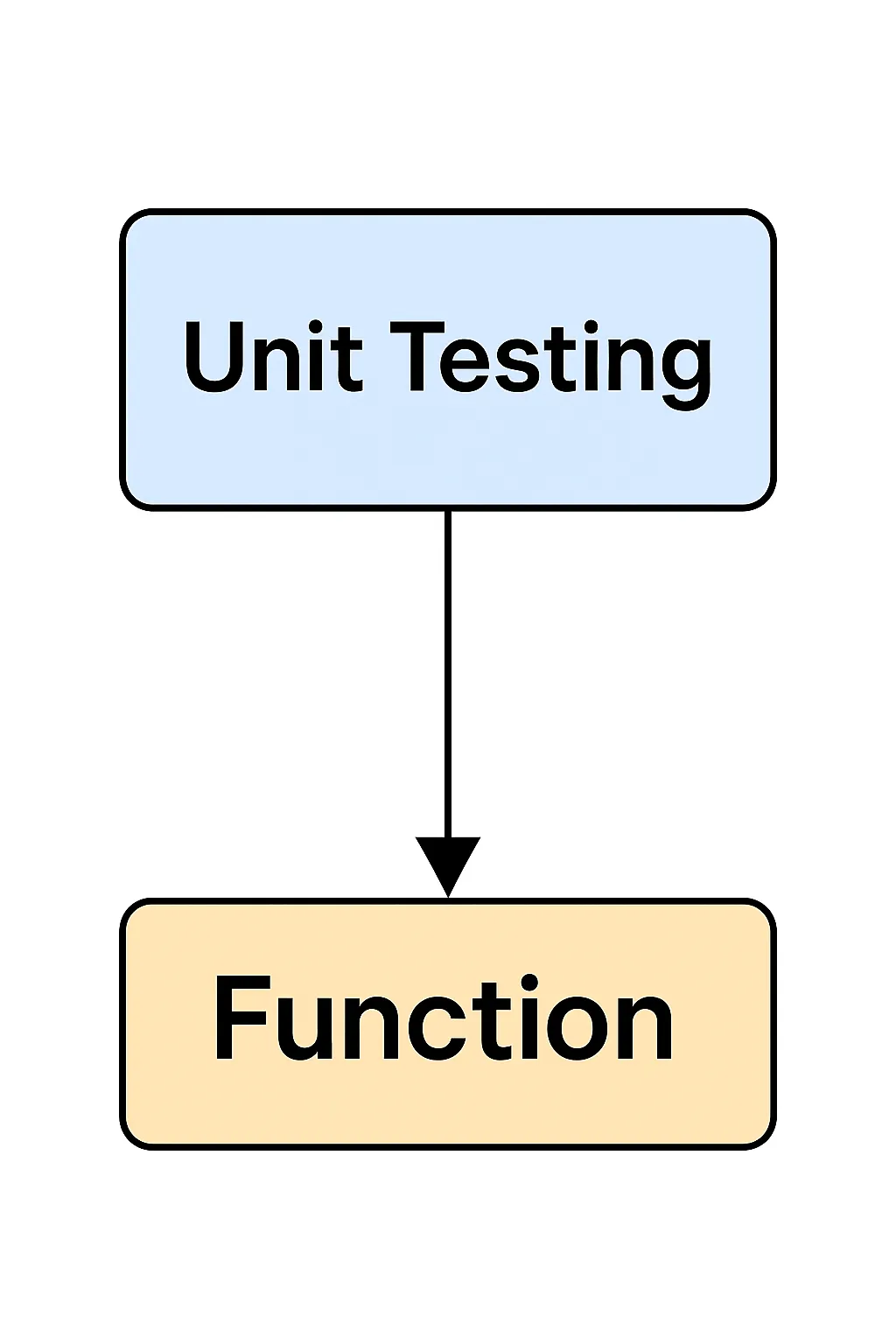 Unit testing focuses on verifying the correctness of individual functions or methods in isolation.