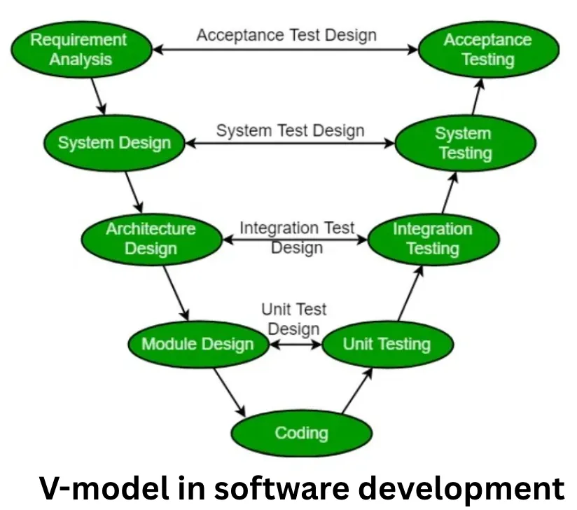 V model in SDLC
