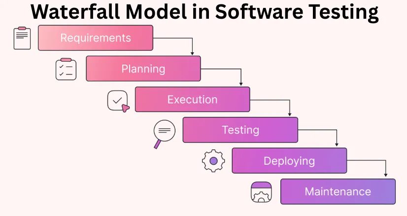 Waterfall Model