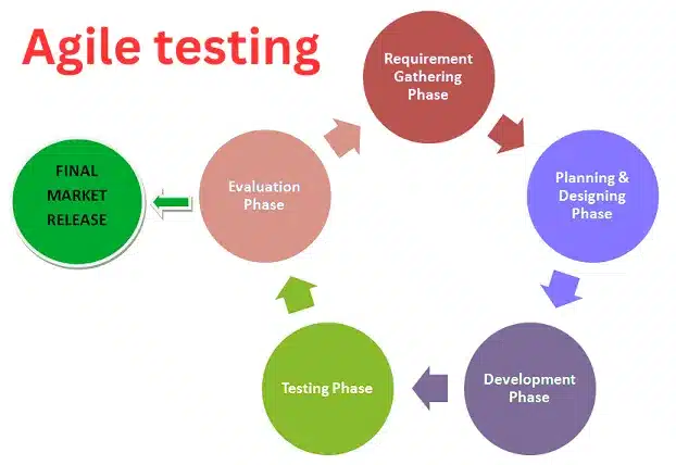 Agile Methodologies