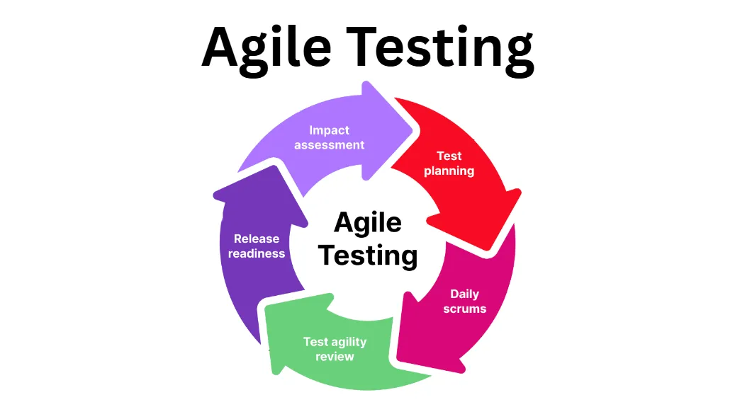 Agile Testing Steps