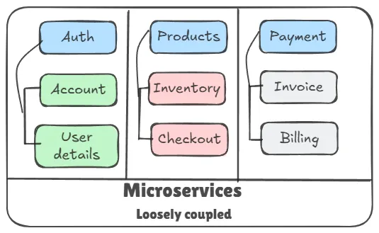 Microservices Architecture