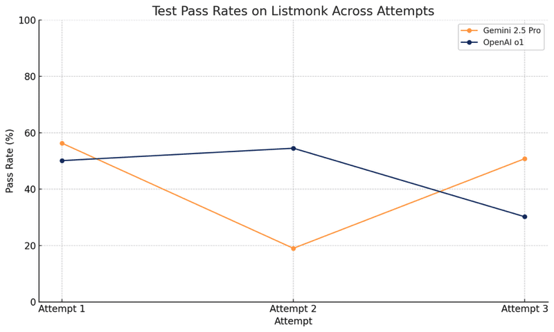 Test pass Rates on Listmonk Across Attemps