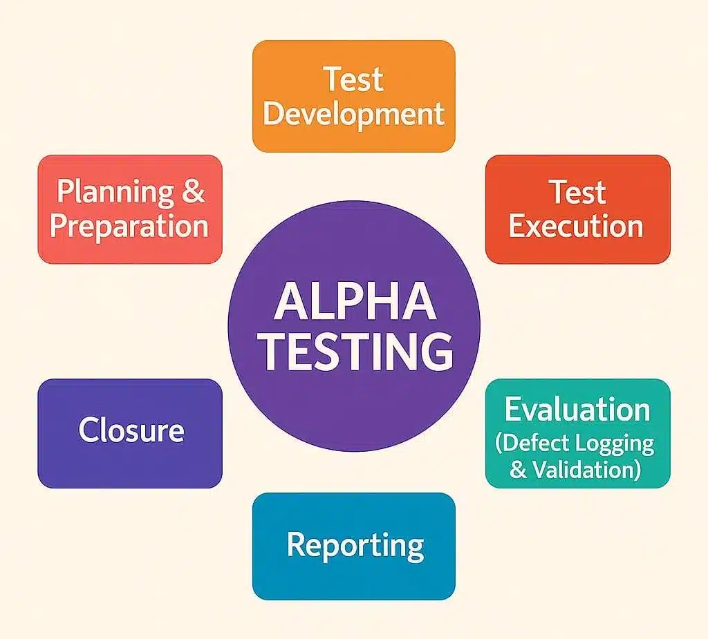 a visual showing steps involved during alpha testing
