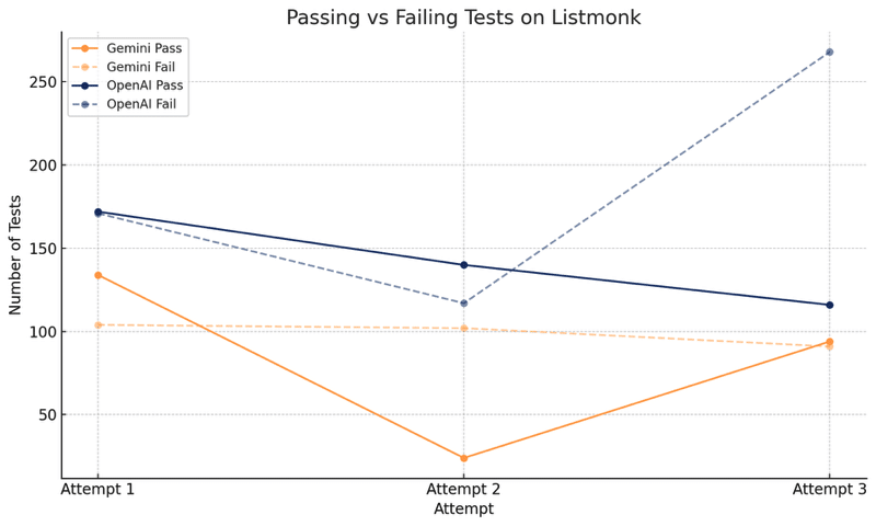 Passing vs Falling Tests On Listmonk