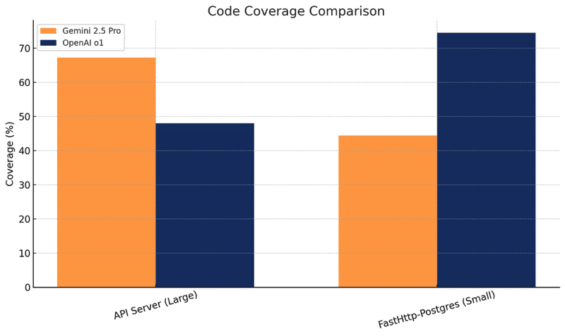 Code Coverage Comparision