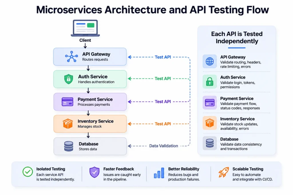 API testing for microservices architecture