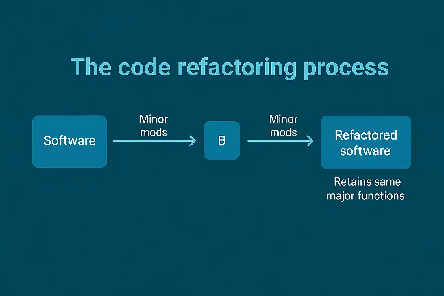 Code Refactoring process