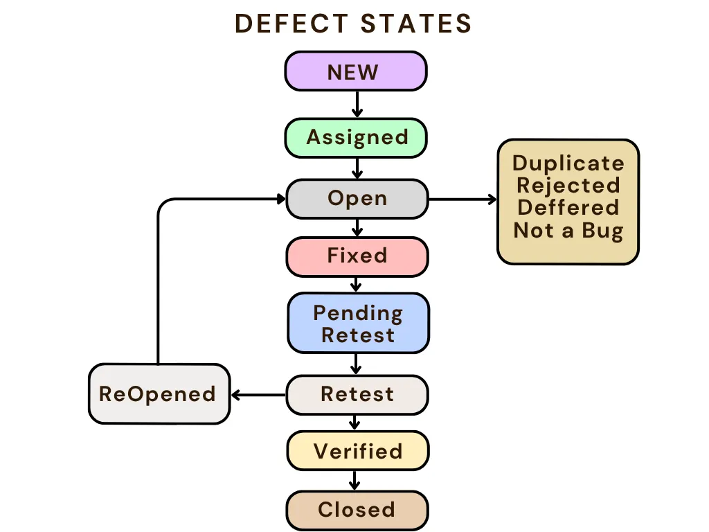 defet-states