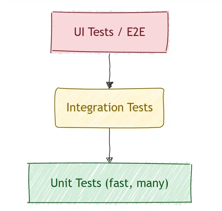 Flowchart illustrating types of software tests