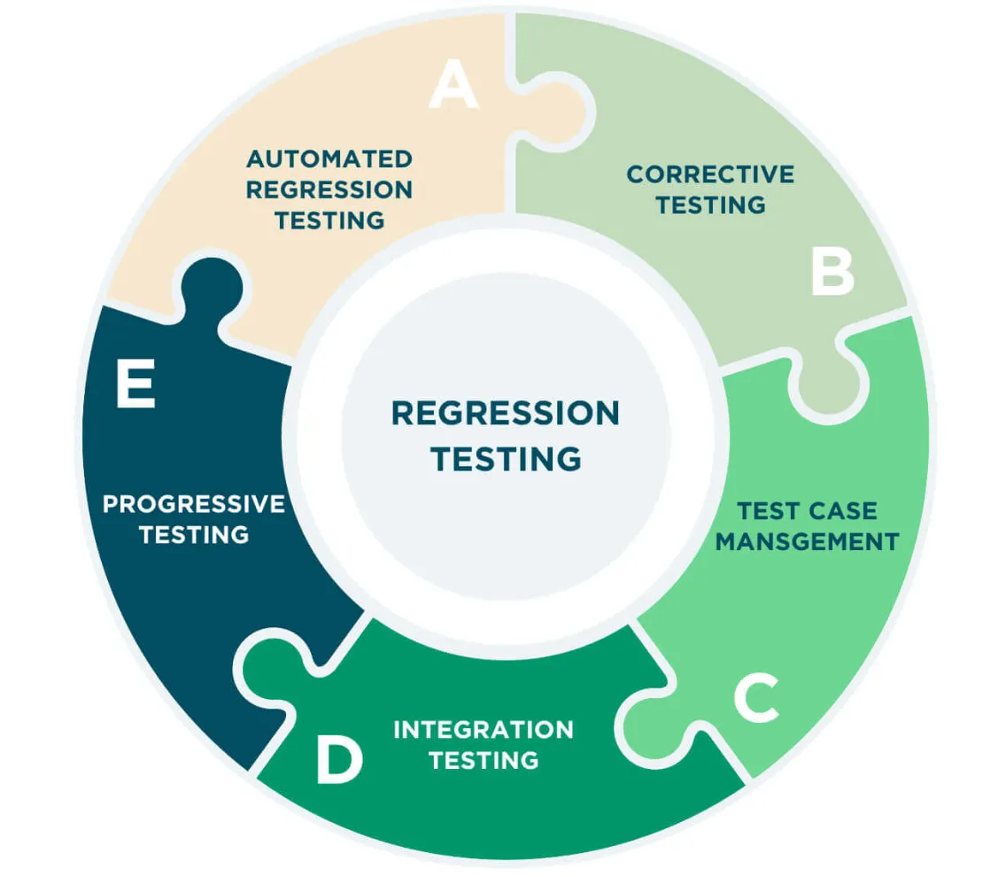 how regression testing works