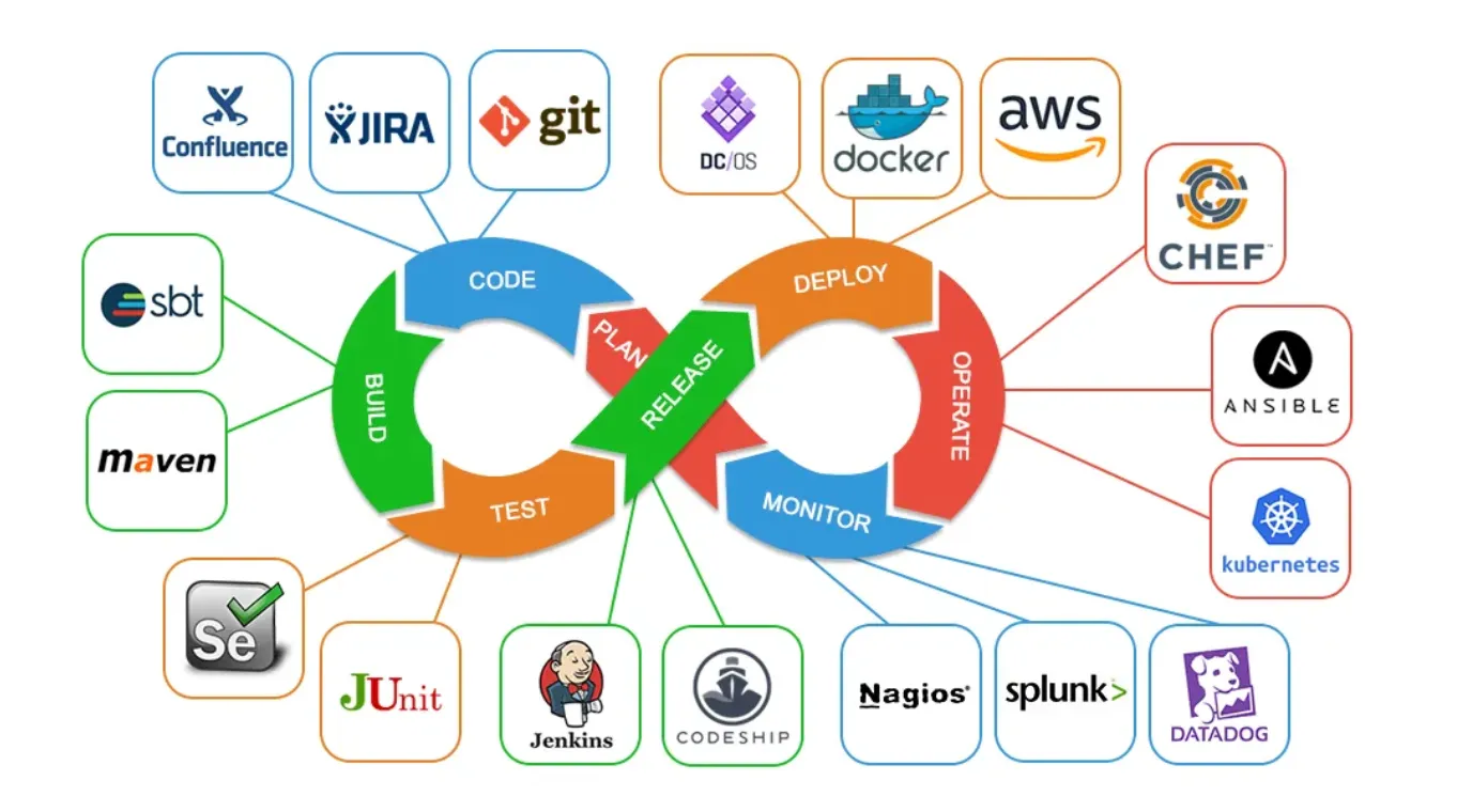 List of Devops tools