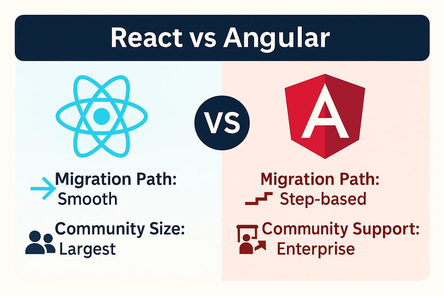 Angular and React community and migration support