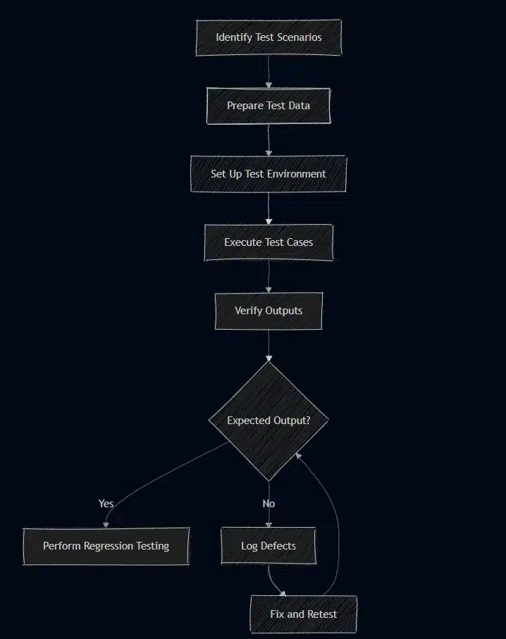 Steps involved in a Functional Testing process