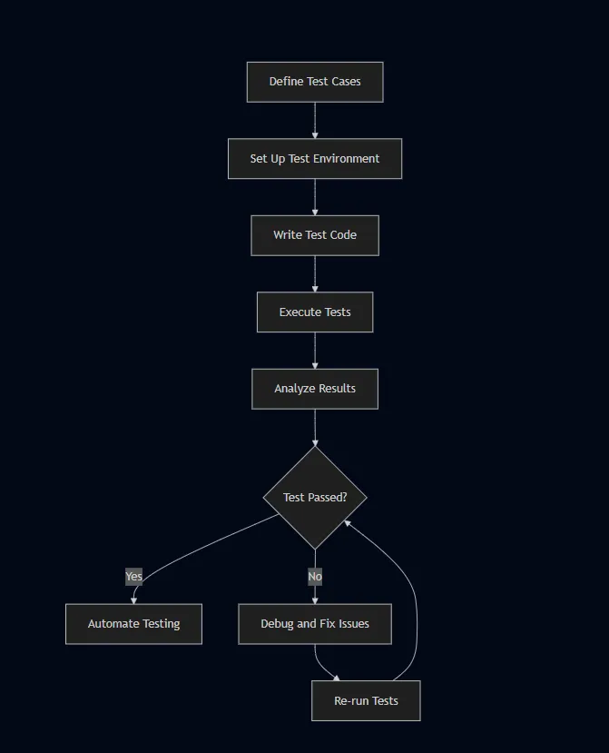 Steps involved in a Unit Testing process